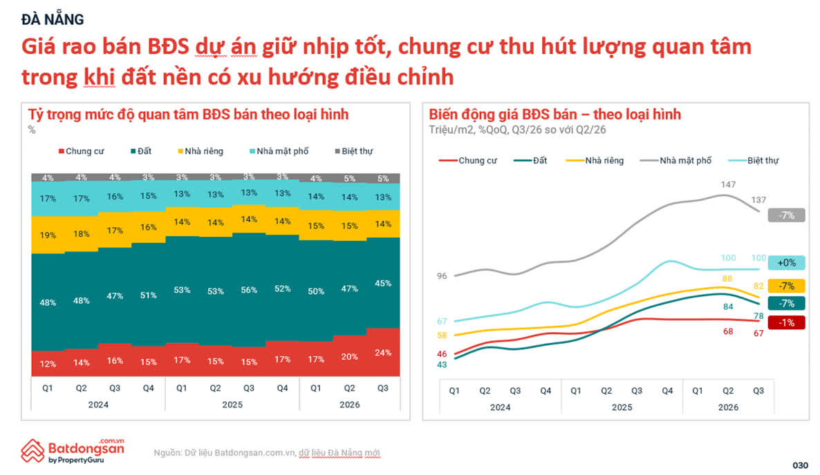 Ảnh Thị trường bất động sản quý 3/2026: Giá hạ nhiệt, chung cư tiếp tục dẫn dắt nhu cầu