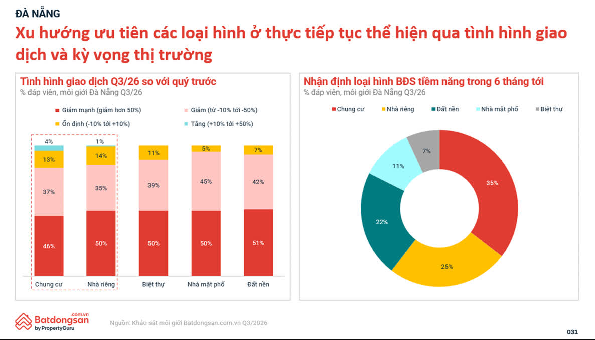 Ảnh Thị trường bất động sản quý 3/2026: Giá hạ nhiệt, chung cư tiếp tục dẫn dắt nhu cầu