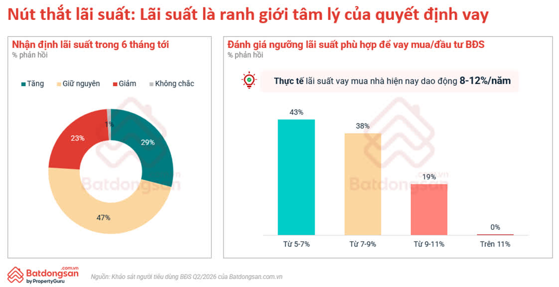 Ảnh Người Mua Bất Động Sản Chuyển Từ Kỳ Vọng Tăng Giá Sang Ưu Tiên Giá Trị Thực