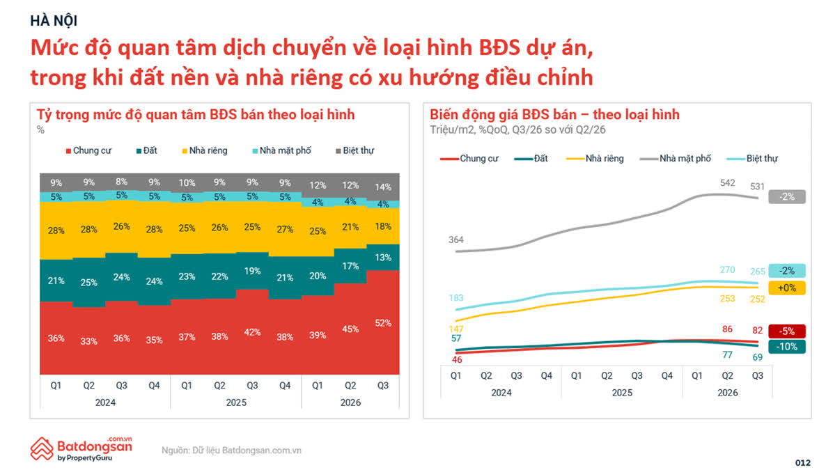 Ảnh Thị trường bất động sản quý 3/2026: Giá hạ nhiệt, chung cư tiếp tục dẫn dắt nhu cầu