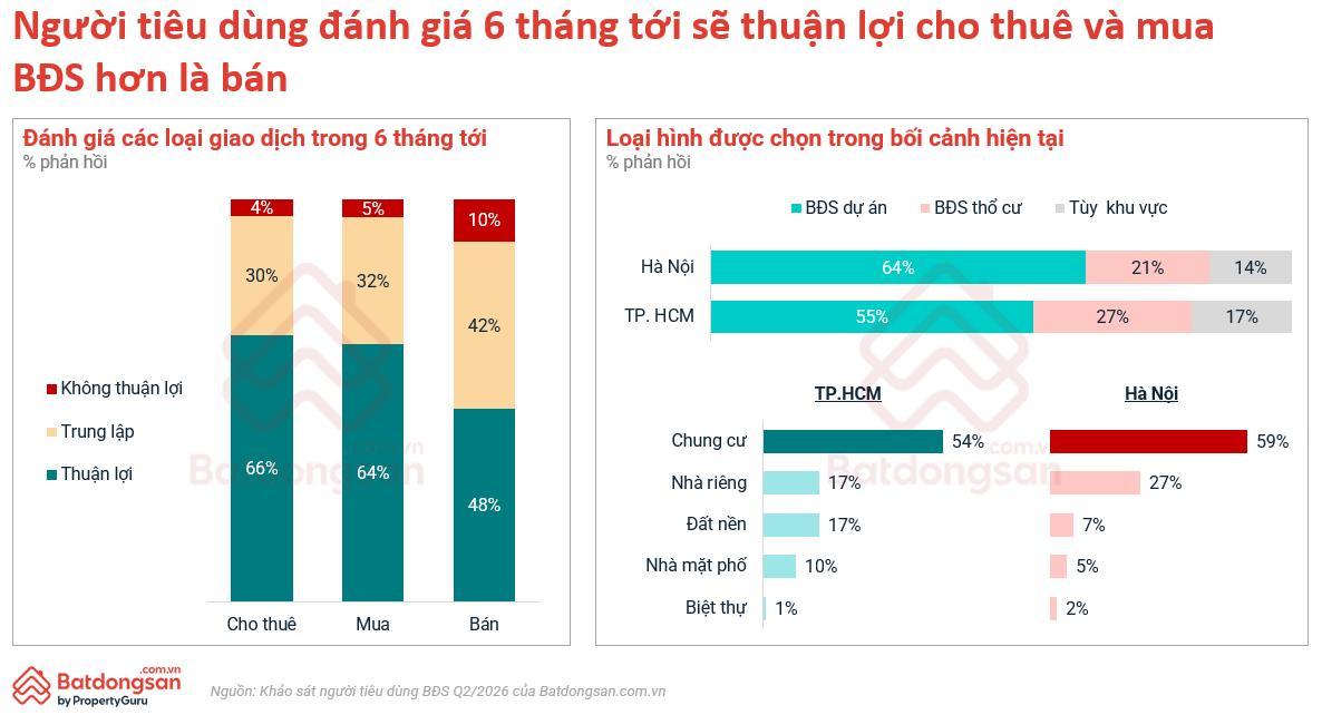 Ảnh Người Mua Bất Động Sản Chuyển Từ Kỳ Vọng Tăng Giá Sang Ưu Tiên Giá Trị Thực