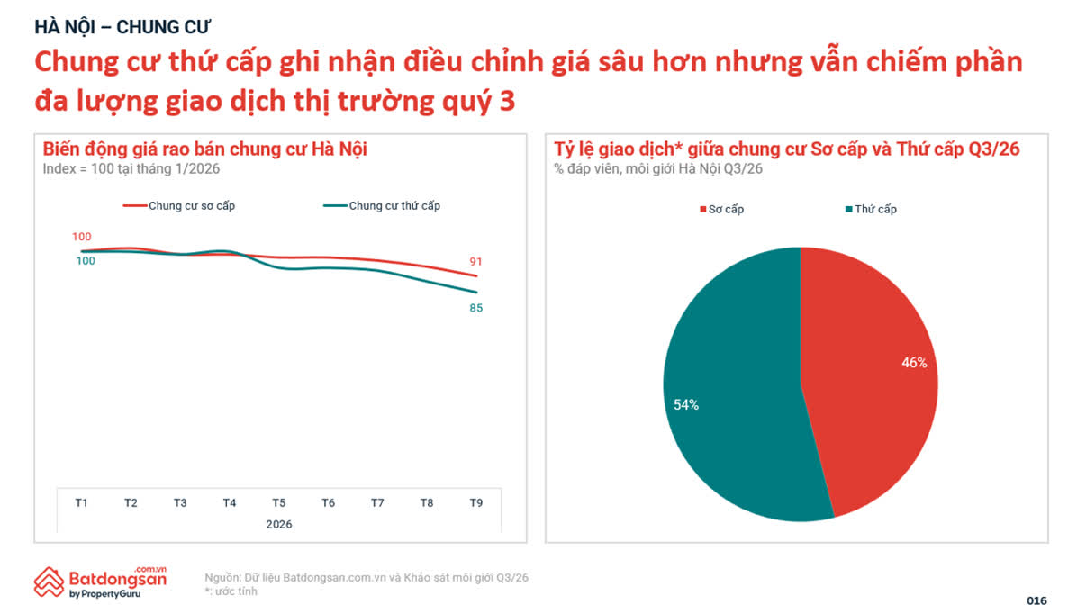 Ảnh Thị trường bất động sản quý 3/2026: Giá hạ nhiệt, chung cư tiếp tục dẫn dắt nhu cầu