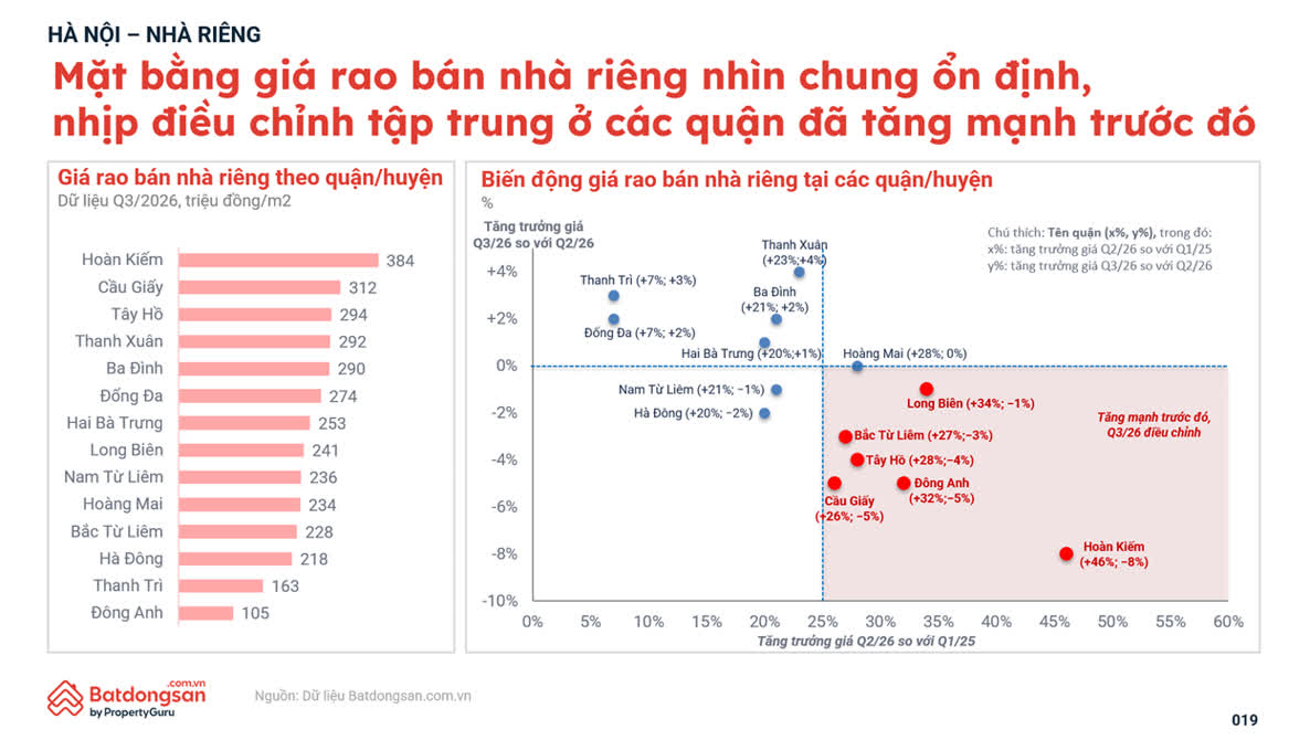 Ảnh Thị trường bất động sản quý 3/2026: Giá hạ nhiệt, chung cư tiếp tục dẫn dắt nhu cầu