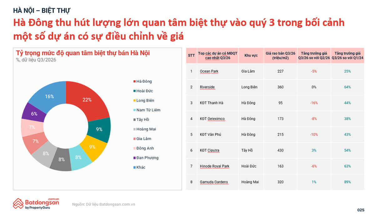 Ảnh Thị trường bất động sản quý 3/2026: Giá hạ nhiệt, chung cư tiếp tục dẫn dắt nhu cầu
