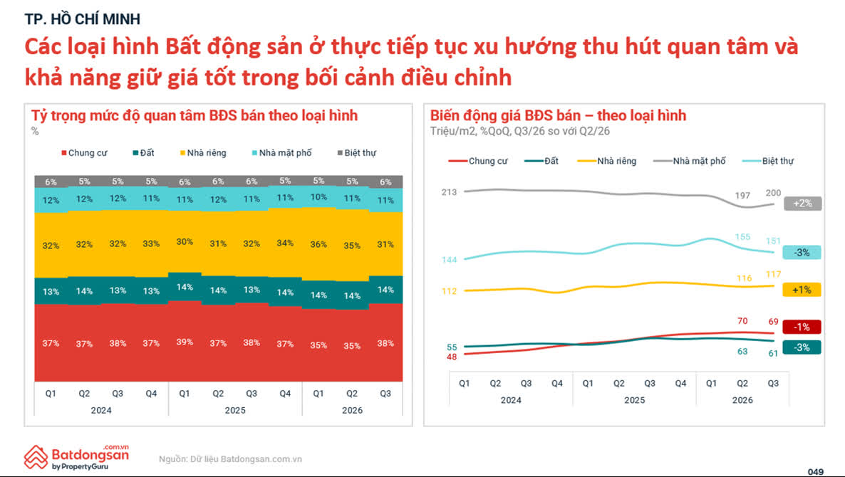 Ảnh Thị trường bất động sản quý 3/2026: Giá hạ nhiệt, chung cư tiếp tục dẫn dắt nhu cầu