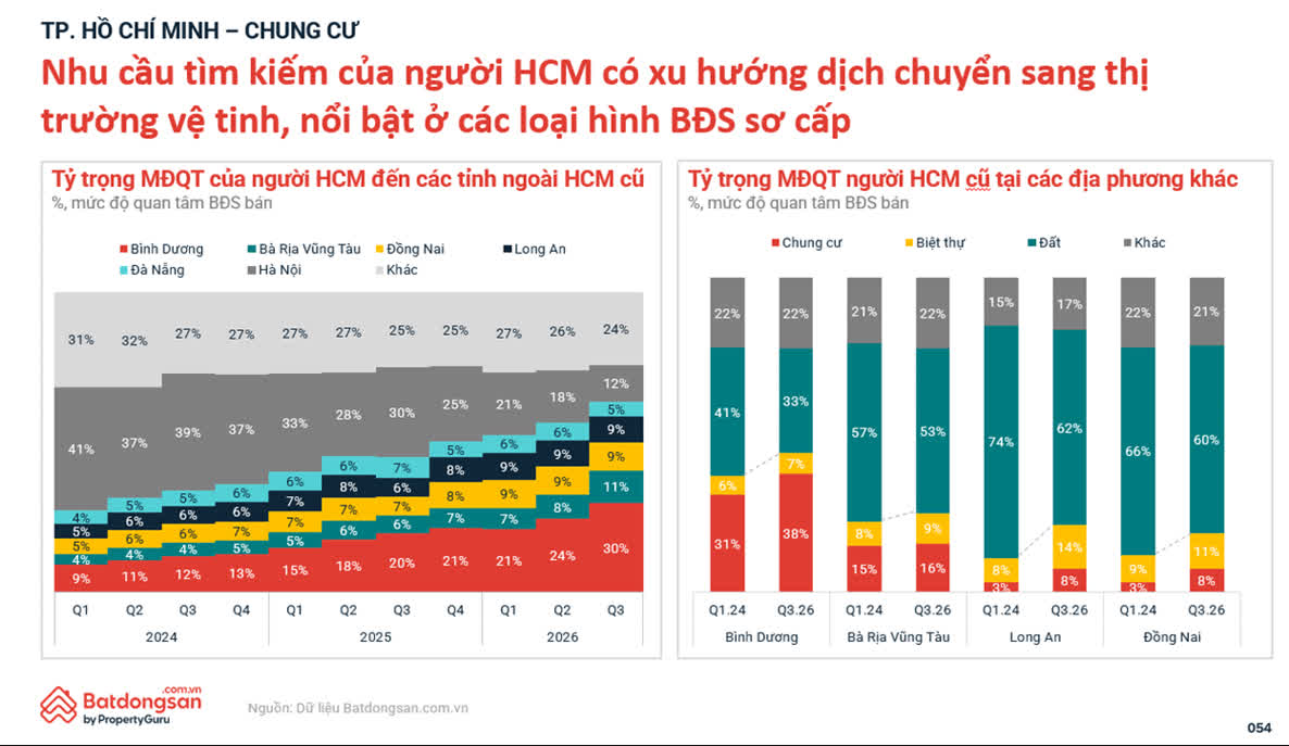 Ảnh Thị trường bất động sản quý 3/2026: Giá hạ nhiệt, chung cư tiếp tục dẫn dắt nhu cầu