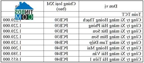 Ảnh Tiêu thụ và sản xuất xi măng giảm nhẹ trong 15 ngày đầu tháng 9