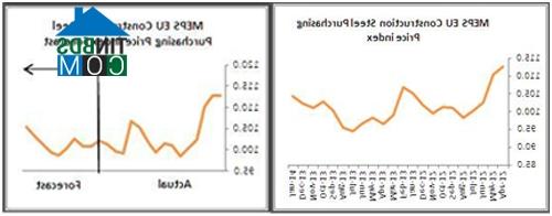 Ảnh Lượng tiêu thụ thép trong tháng 4 đạt 484.531 tấn