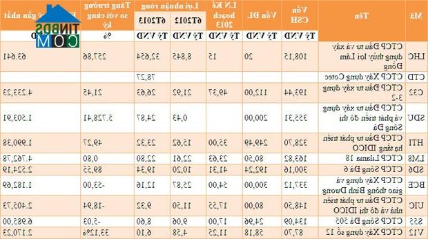 Ảnh Bức tranh DN xây lắp niêm yết quý II sáng dần