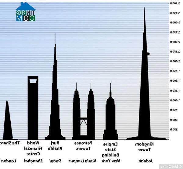 Ảnh Nhà cao 1.000m tại Ả Rập Saudi