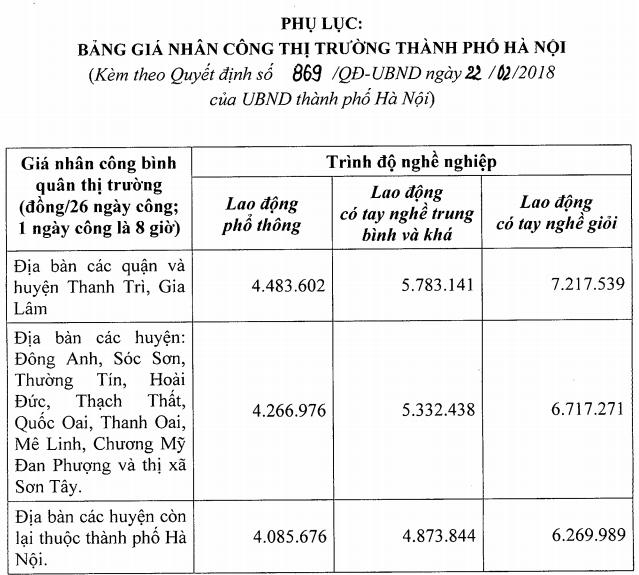 Công bố giá nhân công trong lĩnh vực xây dựng trên địa bàn Hà Nội