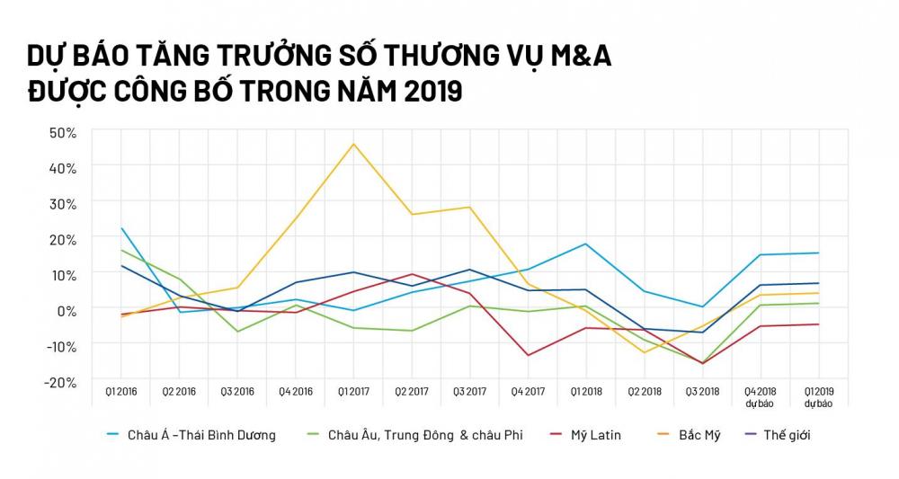 Hoạt động M&A tại châu Á - Thái Bình Dương sôi động nhất thế giới