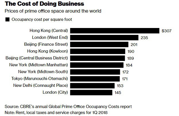 Hong Kong tiếp tục dẫn đầu thế giới về giá thuê văn phòng