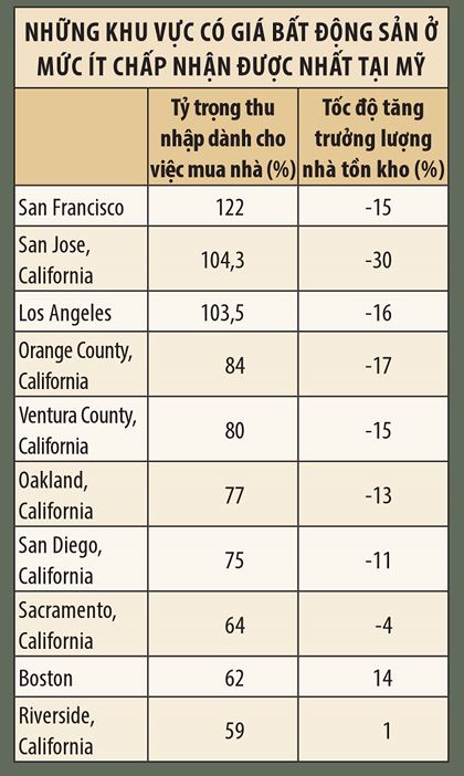 Mỹ: Giá BĐS leo thang chóng mặt, người mua nhà gặp khó