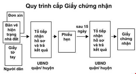 Quy trình cấp giấy chứng nhận nhà đất mua bán bằng giấy viết tay