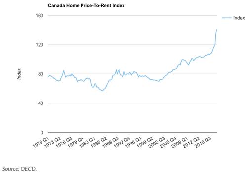 Tỷ lệ giá nhà trên giá thuê nhà tại Canada tăng kỷ lục trong 9 năm qua