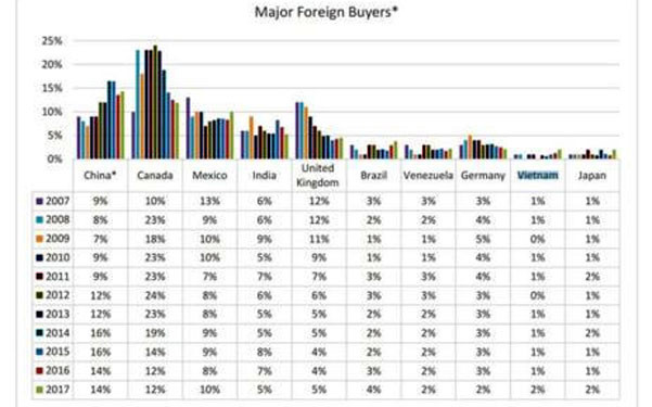 Việt Nam thuộc top 10 quốc gia mua nhà tại Mỹ nhiều nhất thế giới