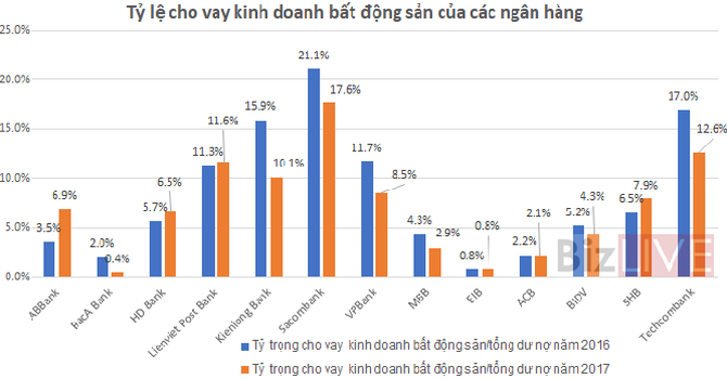 Cho vay kinh doanh BĐS tại nhiều ngân hàng vẫn chiếm tỷ lệ cao