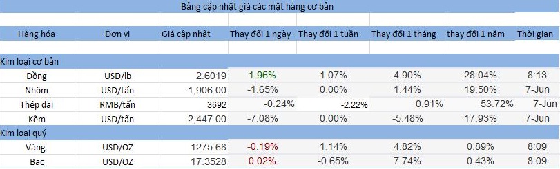 Giá thép tiếp tục giảm 0,24%