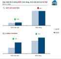 Giá nhà riêng, nhà phố Hà Nội dự báo sẽ tăng mạnh hơn Sài Gòn