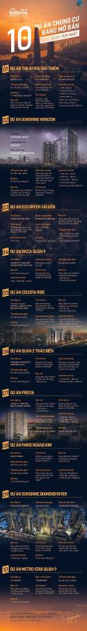(Infographic) Top 10 dự án chung cư đang mở bán được quan tâm nhất tại TP.HCM