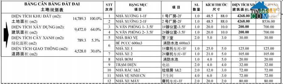 Ảnh Cho thuê nhà xưởng CCN Tiến Hưng, Đồng Xoài, Bình Phước 18.936m² 0